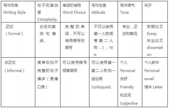 正式Formal和非正式Informal的区别