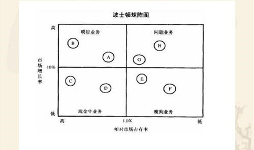 波士顿矩阵图