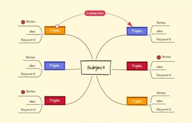mind map